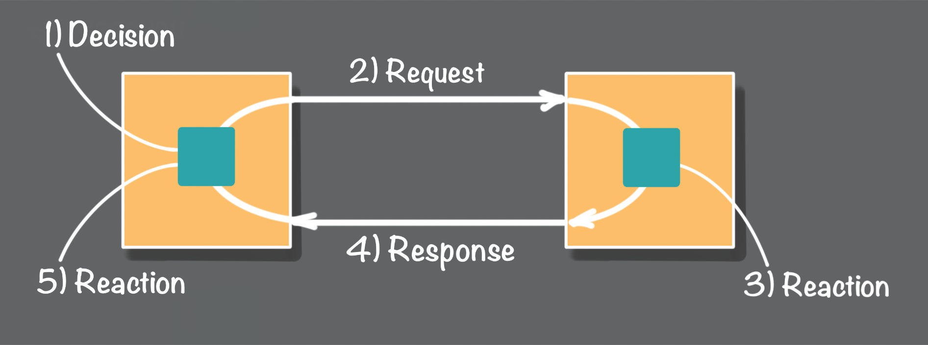 Figure 1 - Request/response flow