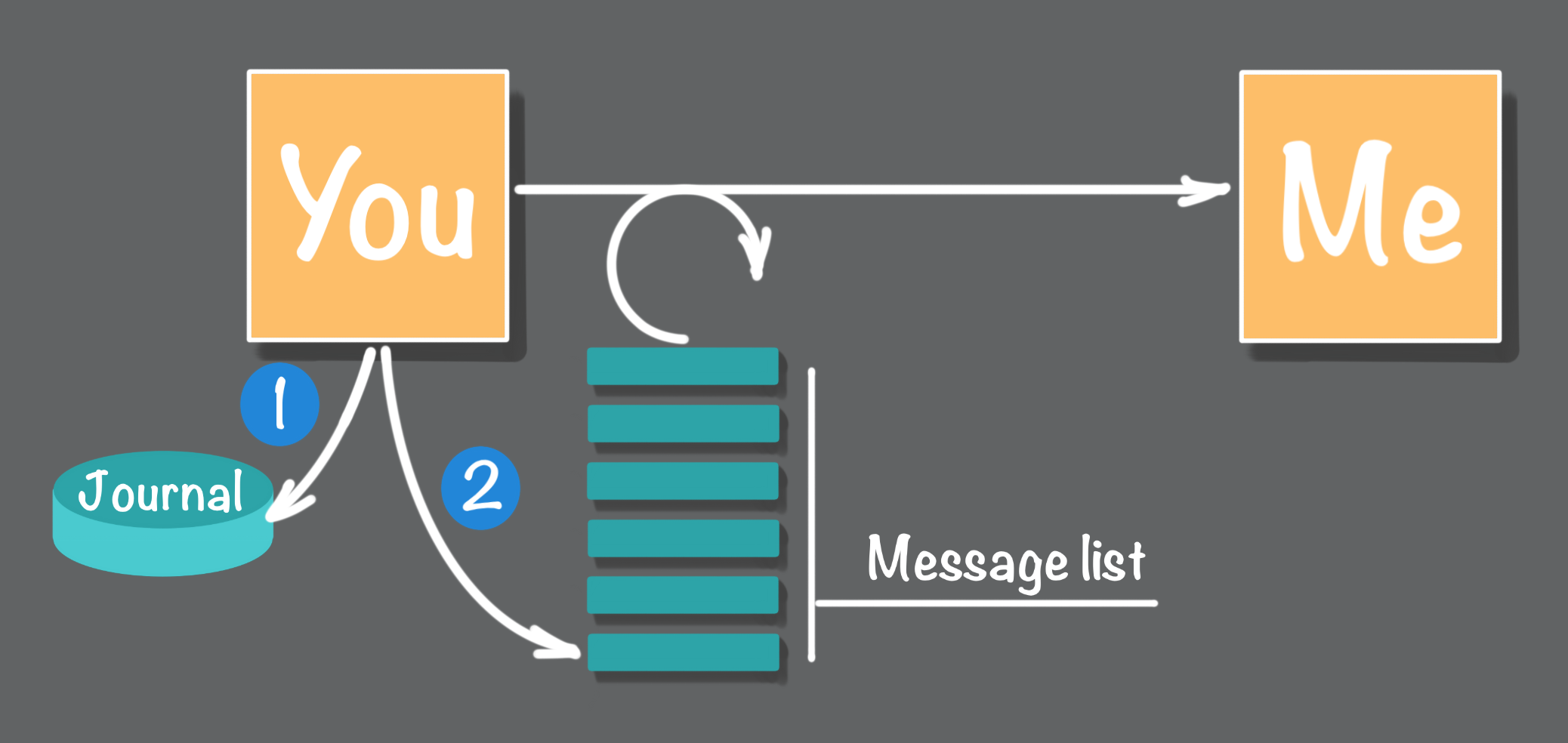 Figure 7: Add new task to a journal then add message to a list