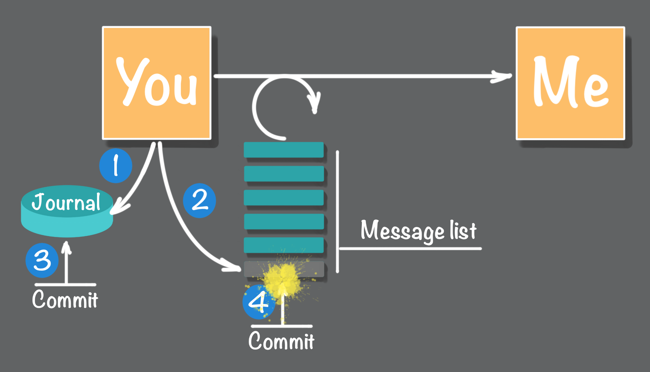 Figure 9: Failure between overlapped transaction commits