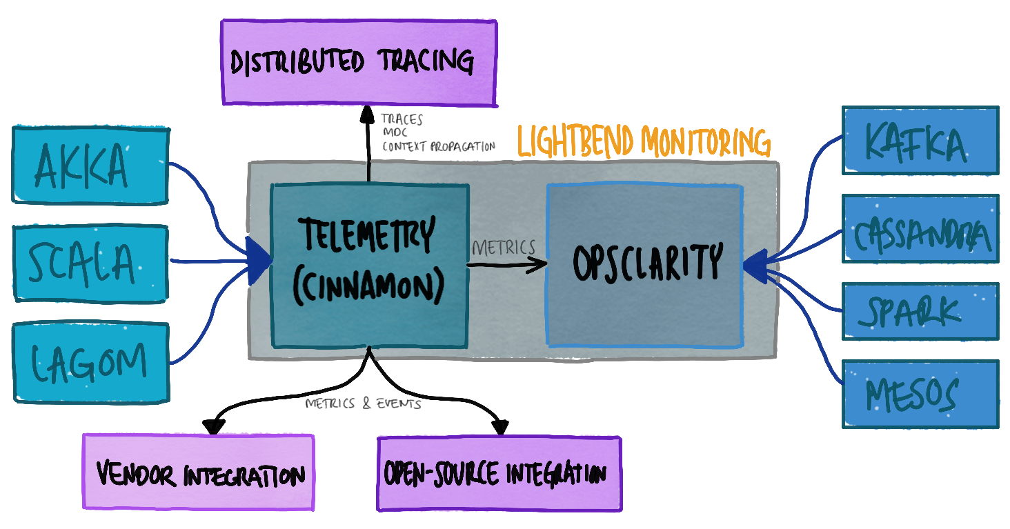 Lightbend Telemetry diagram