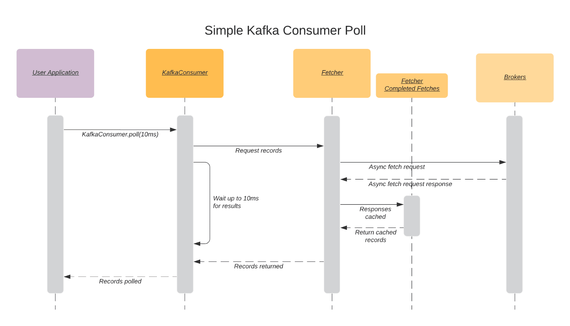 Consumer kafka example. Apache Kafka Consumer. Kafka Flow. Схема работы SOA + Kafka. Шина данных Kafka.